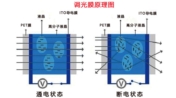 调光膜原理图
